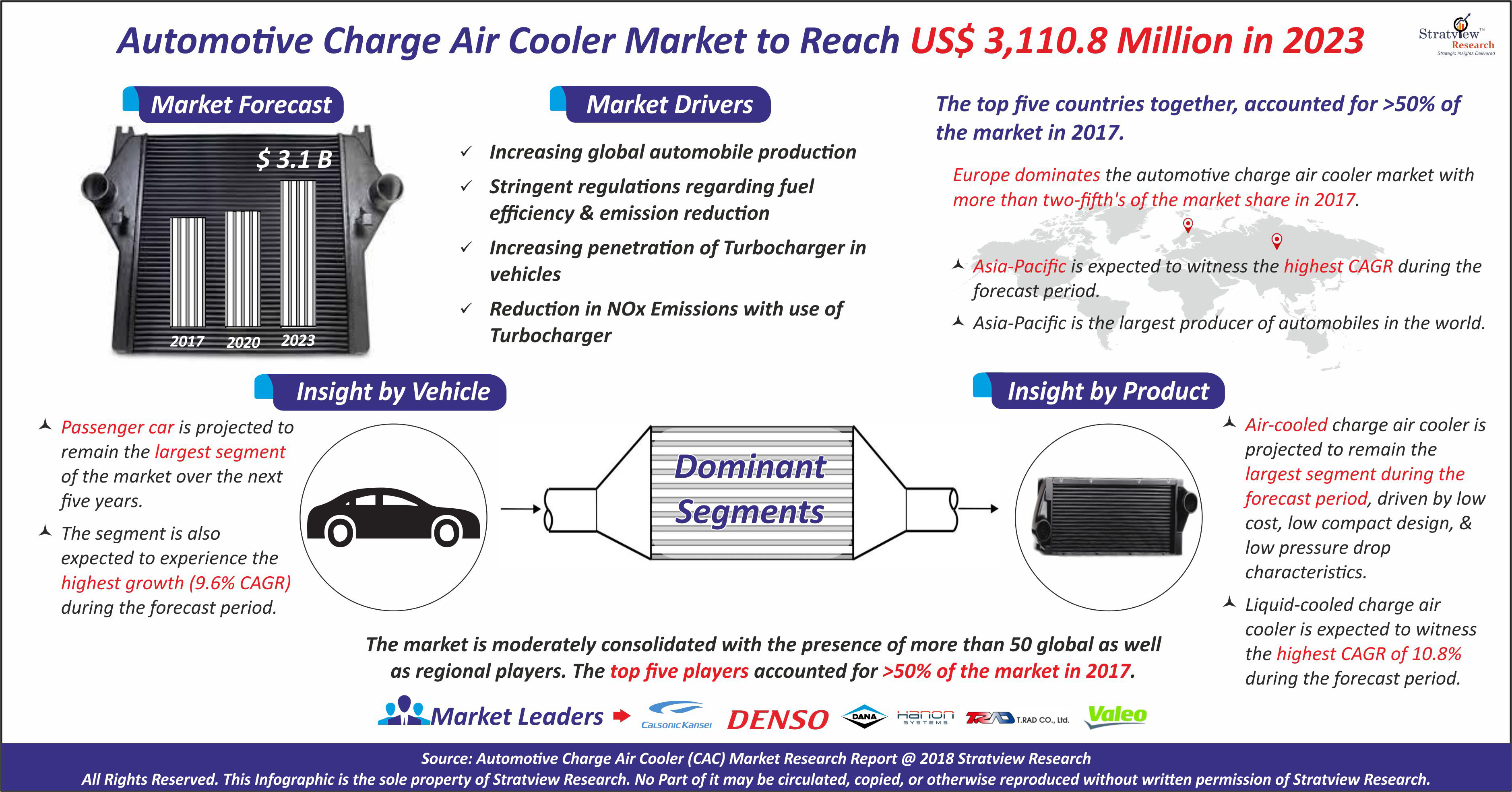 Automotive Charge Air Cooler Market