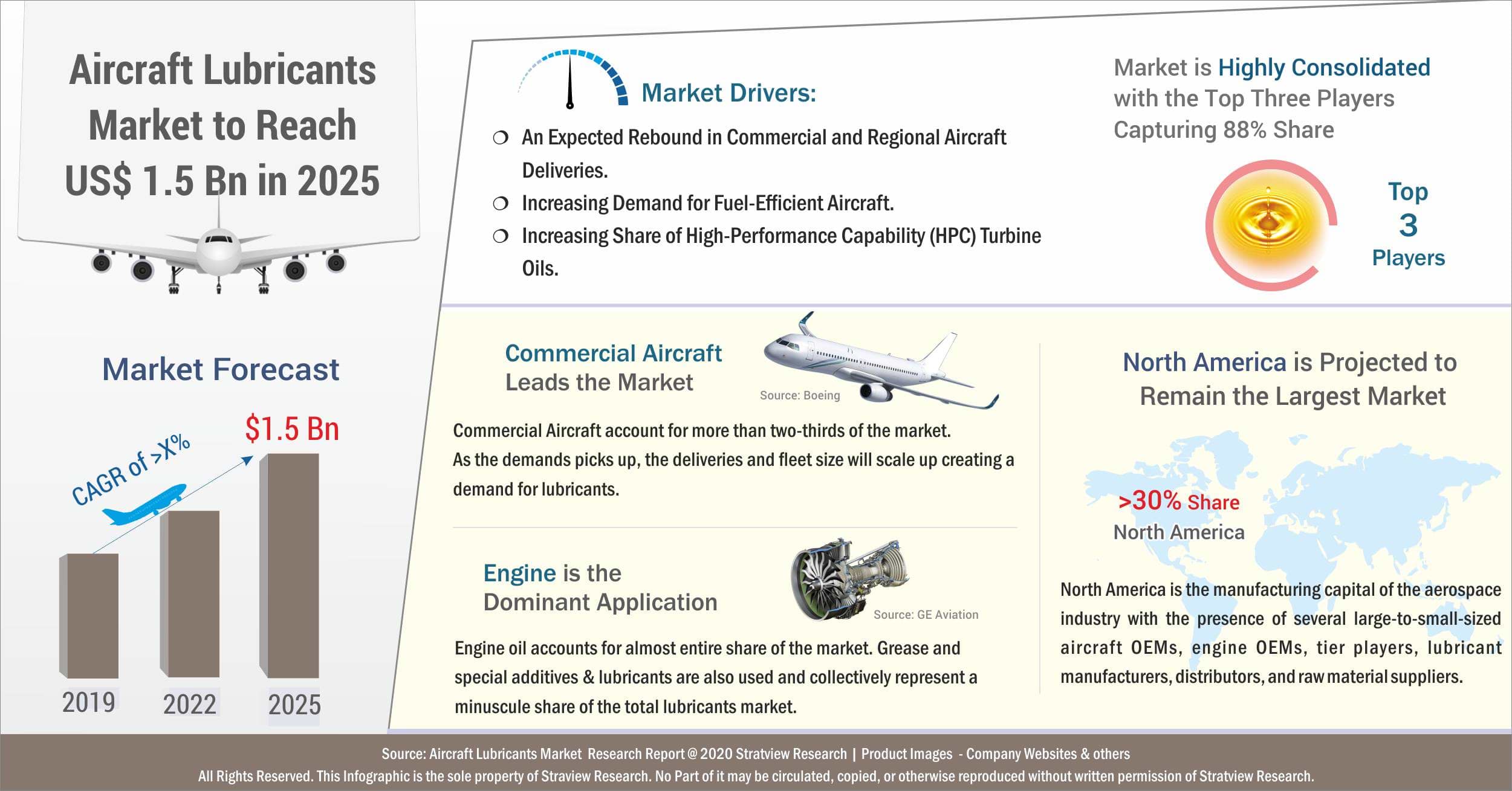 Aircraft Lubricants Market Analysis