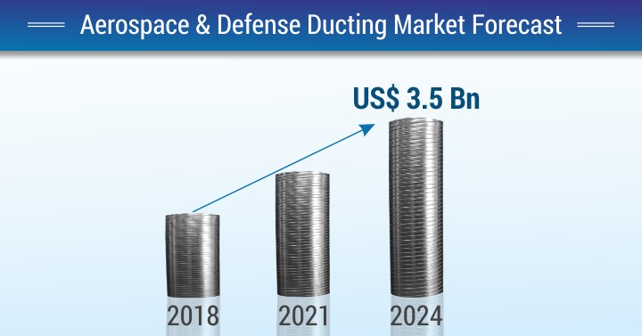 Aerospace Ducting Market Growth and Its Changing Dynamics