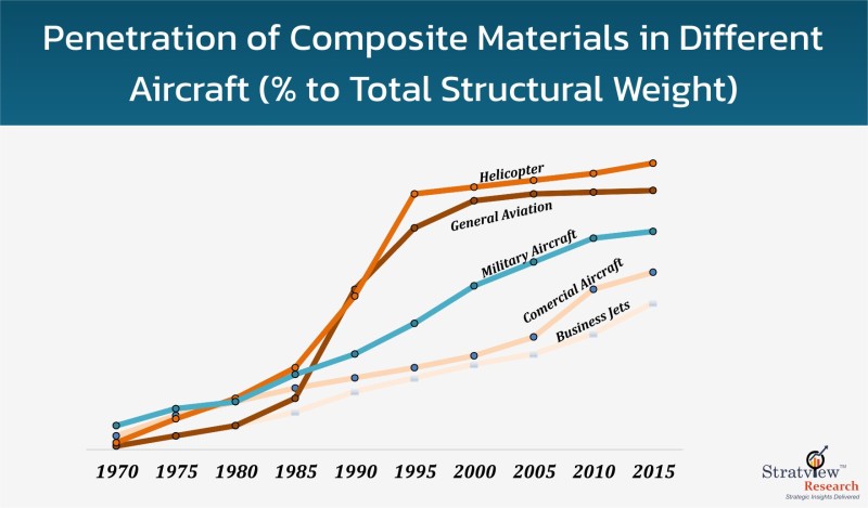 A&D Thermoplastic Composites Market By Aircraft Type
