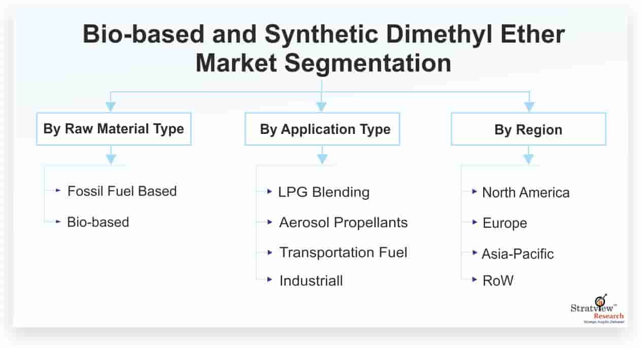 Bio-based-and-Synthetic-Dimethyl-Ether-Market-Segmentation