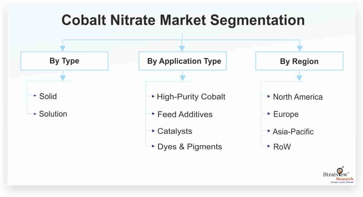 Cobalt-Nitrate-Market-Segmentation