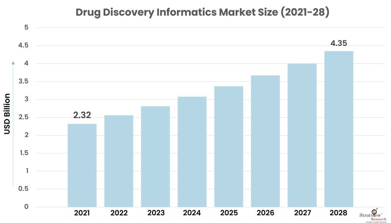 Drug Discovery Informatics Market Size