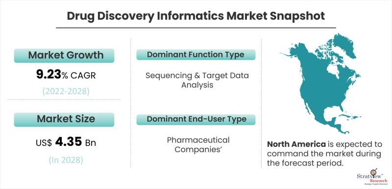Drug Discovery Informatics Market Snapshot