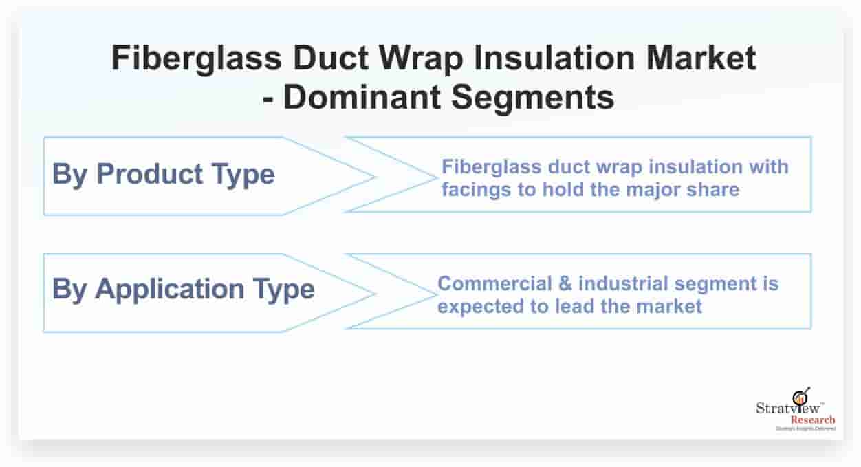 Fiberglass-Duct-Wrap-Insulation-Market-Dominant-Segments