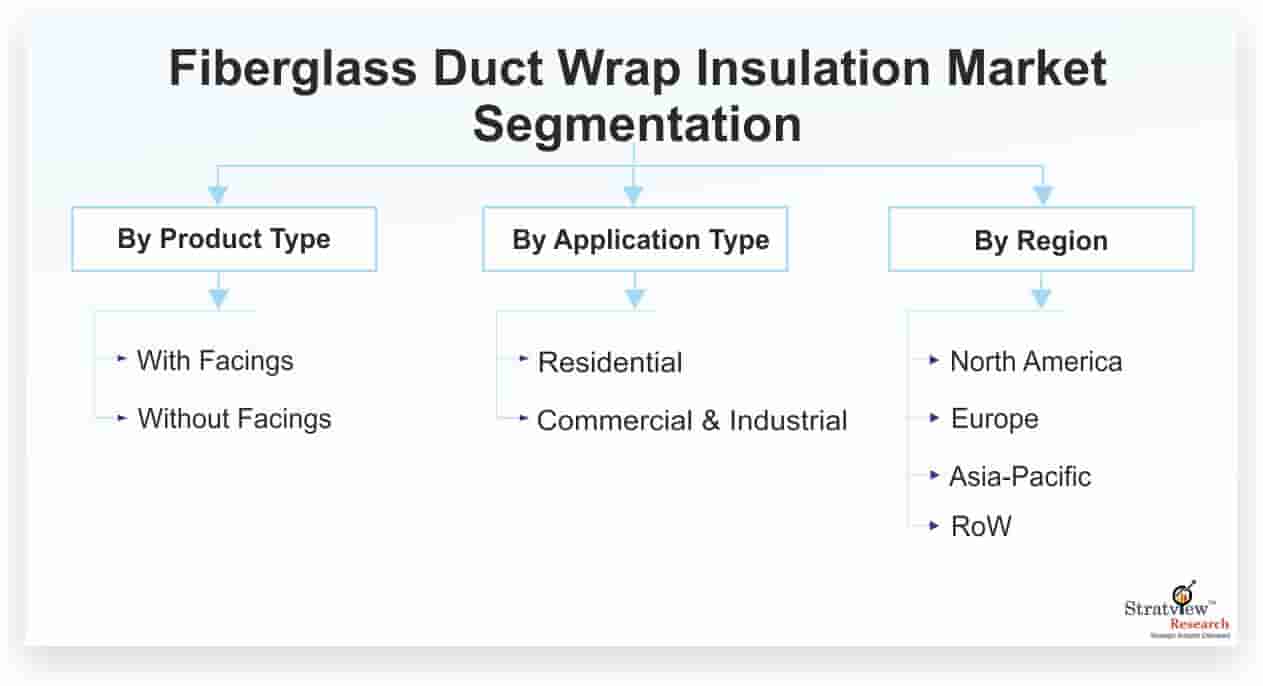 Fiberglass-Duct-Wrap-Insulation-Market-Segmentation