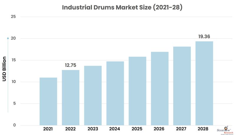 Industrial Drums Market Size