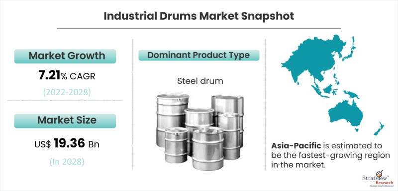Industrial Drums Market Snapshot