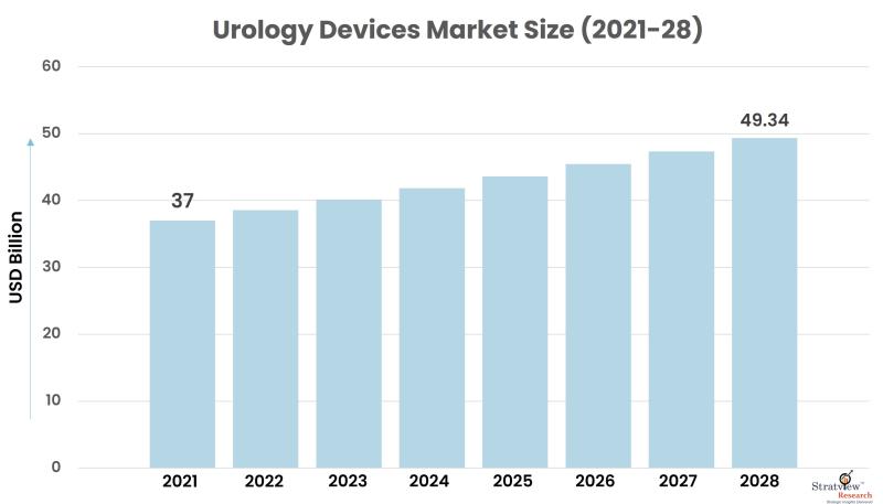 Urology-Devices-Market-Size-Chart
