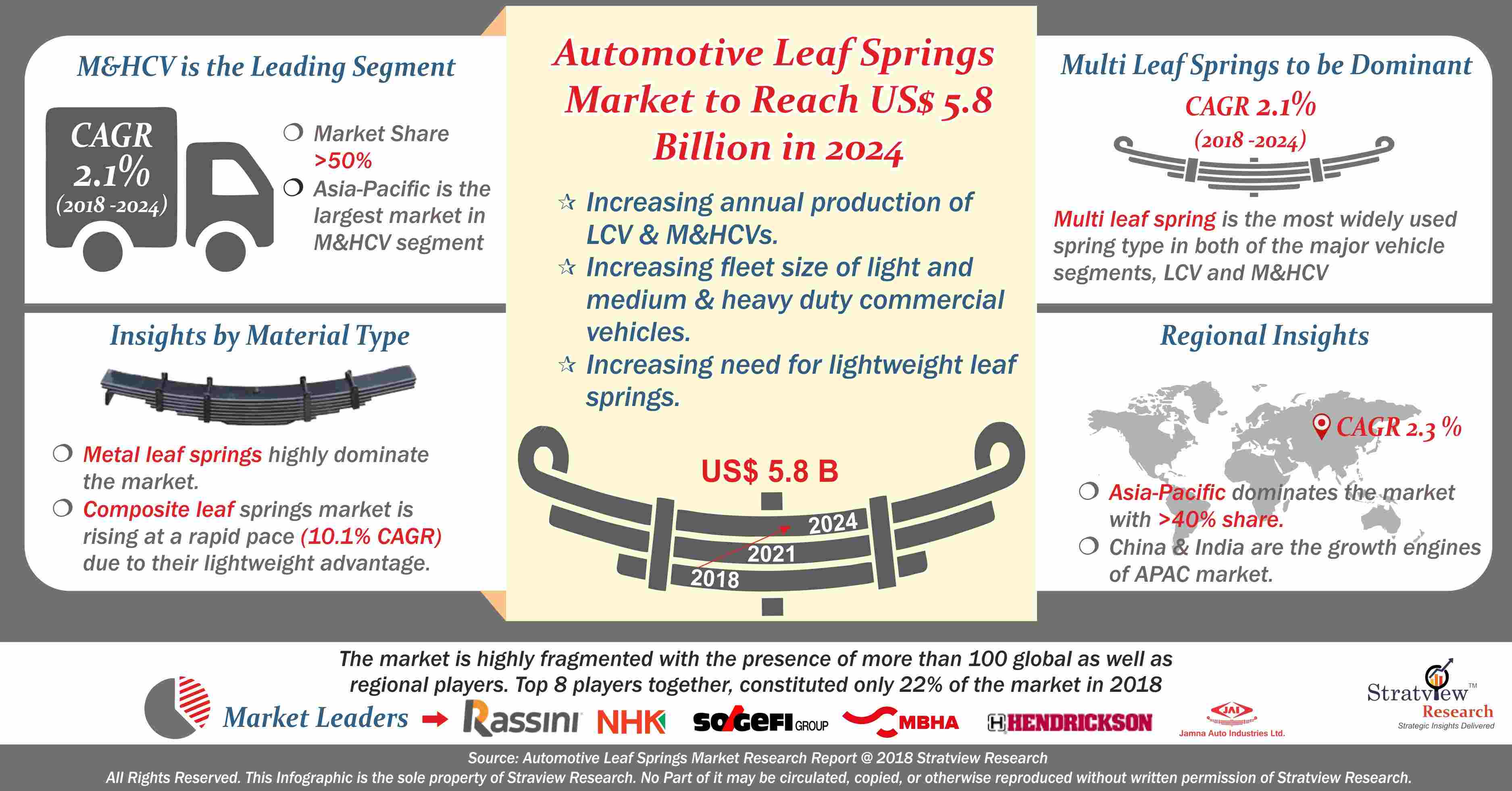 Automotive Leaf Spring Market Analysis